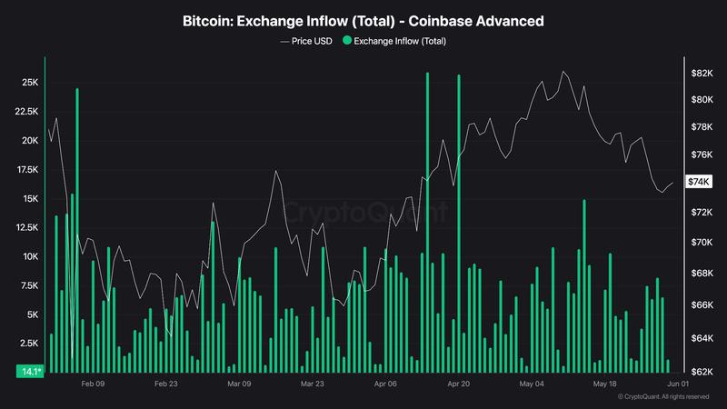 Bitcoin exchange inflows, Coinbase