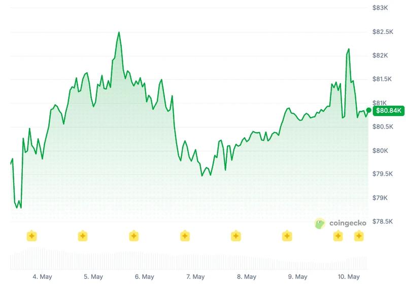 Bitcoin seven-day price chart