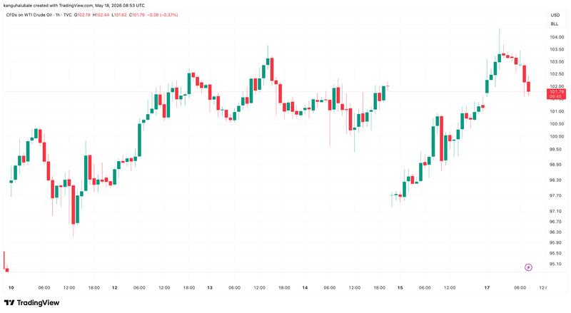 WTI crude oil chart