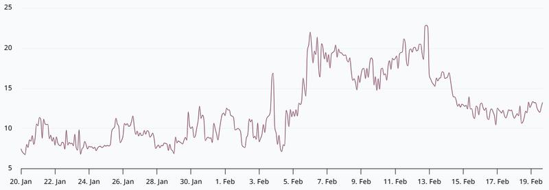 BTC 2-month options delta skew chart
