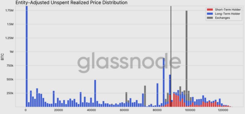 Bitcoin: Entity-Adjusted URPD