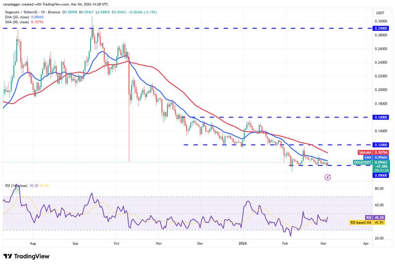 DOGE/USDT daily chart