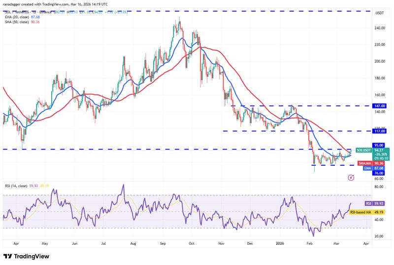 SOL/USDT daily chart