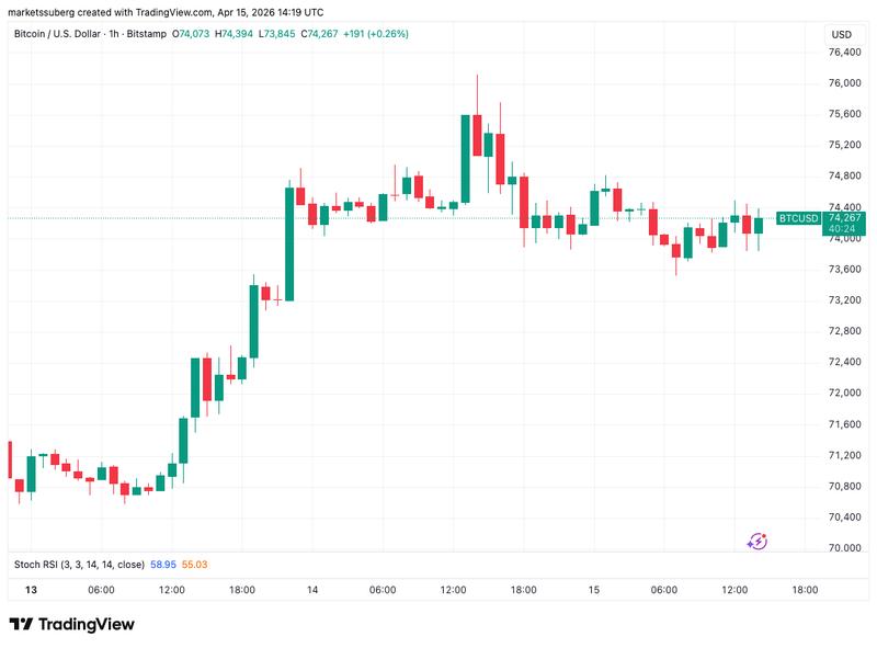 BTC/USD one-hour chart