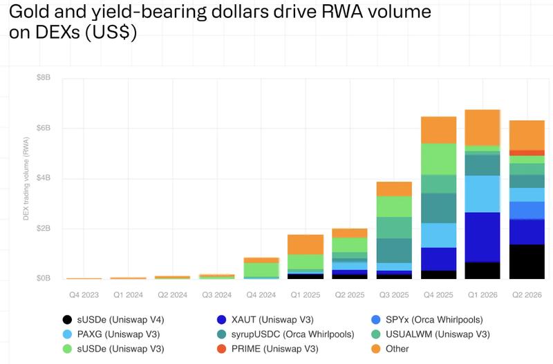 RWA trading volumes chart