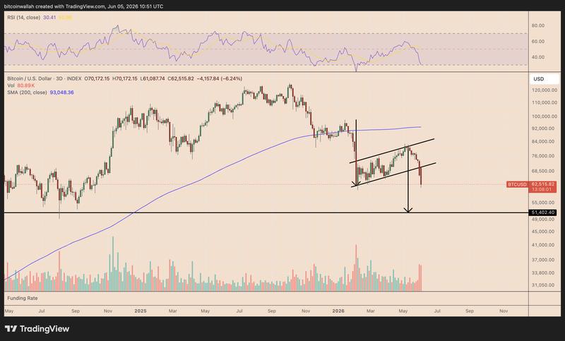Bitcoin bear flag pattern