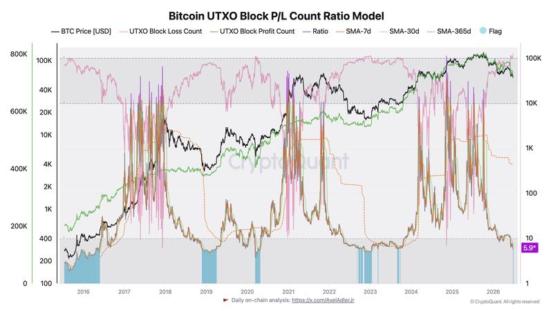 Bitcoin UTXO Block P/L Count Ratio