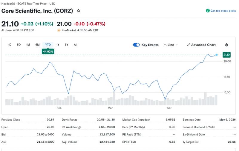 Core Scientific stock performance