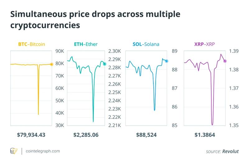 Multiple cryptocurrency price drops