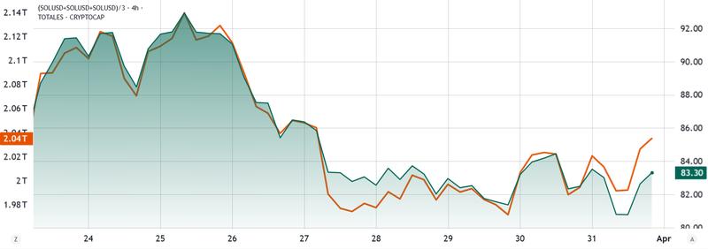 Total crypto capitalization vs SOL/USD