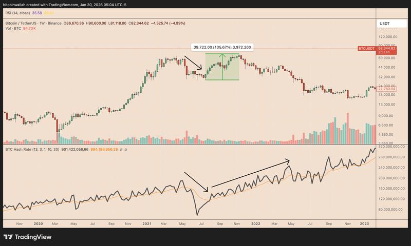 BTC/USDT vs. hash rate weekly chart
