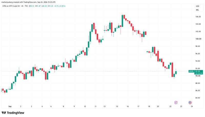 WTI crude oil four-hour chart