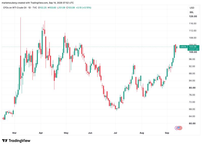 WTI crude oil chart