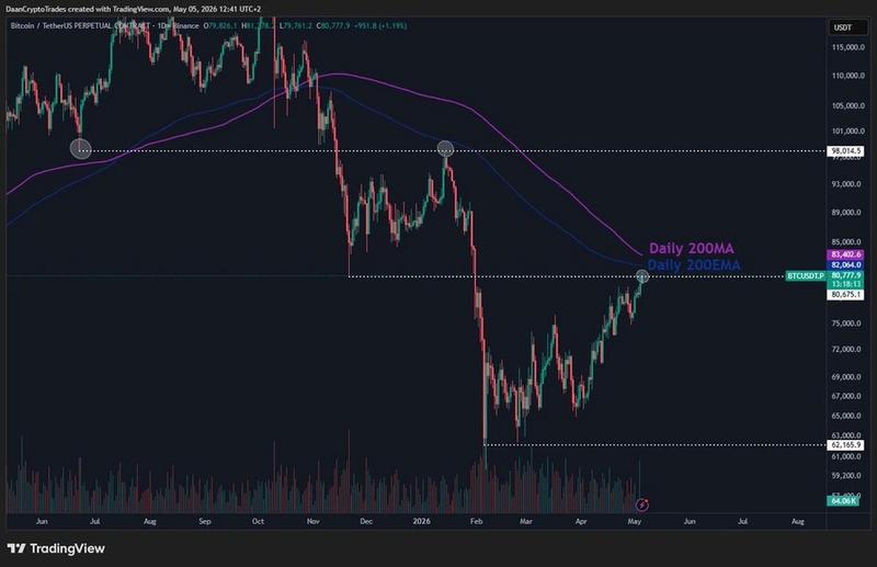 BTC/USD daily chart