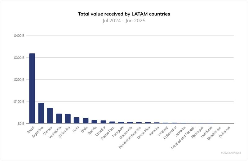 LATAM countries leading in crypto