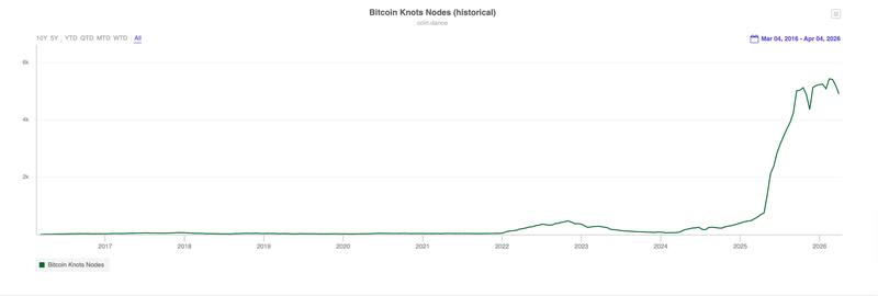 Decentralization, Nodes, Bitcoin Adoption