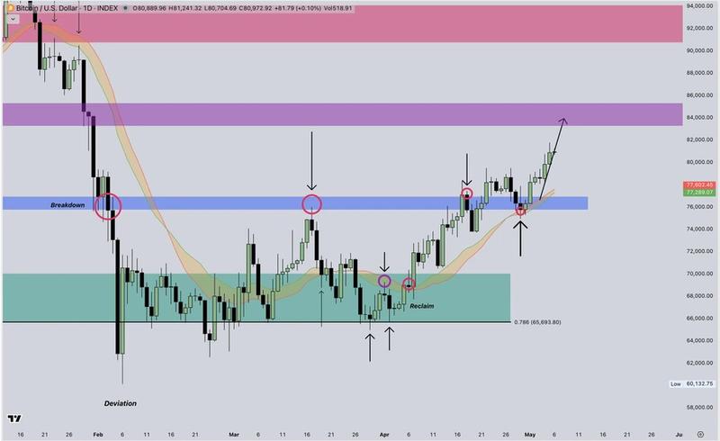 BTC/USD one-day chart