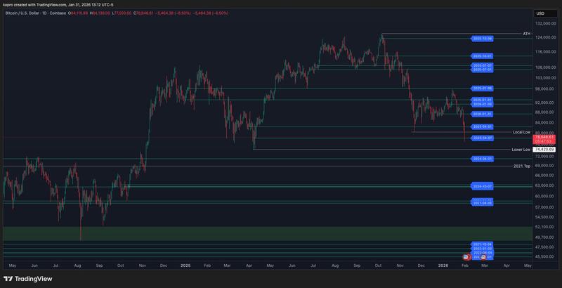BTC/USD one-day chart