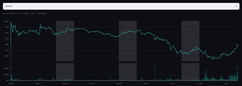 SpaceX perpetual futures pricing chart