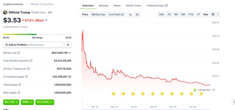 Official Trump coin down 87% from all-time high