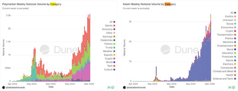 Polymarket, Kalshi, weekly notional volume by category