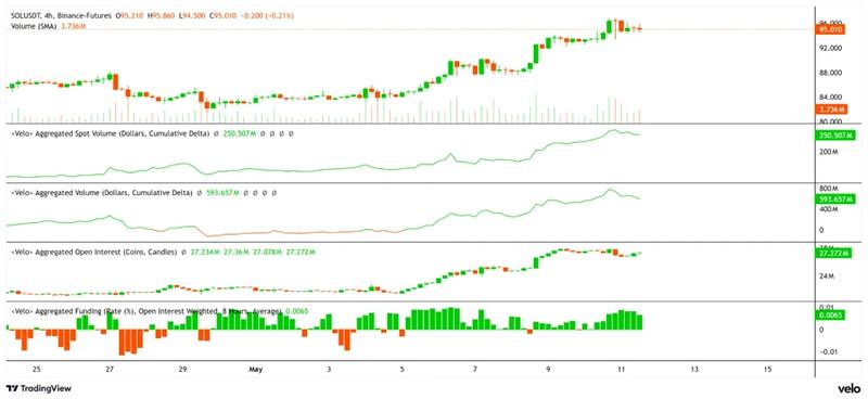 SOL price, aggregated open interest, spot, and futures CVD and funding rate