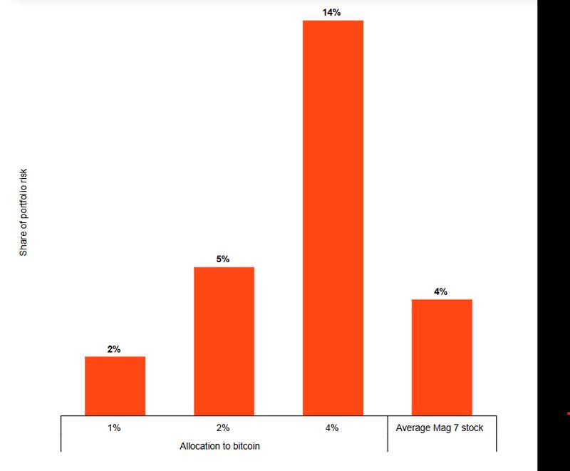 BlackRock Bitcoin allocation recommendations