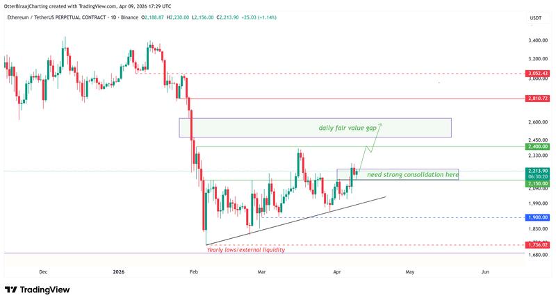 ETH/USDT on the one-day chart