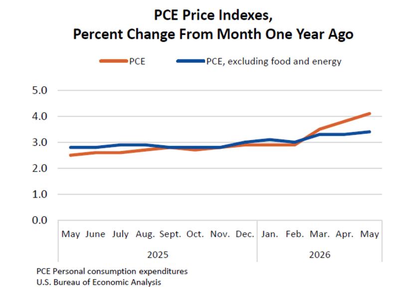 US PCE one-month % change