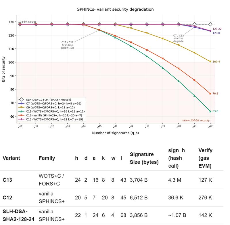 Signature scheme SPHINCs variant security degradation and onchain verification costs