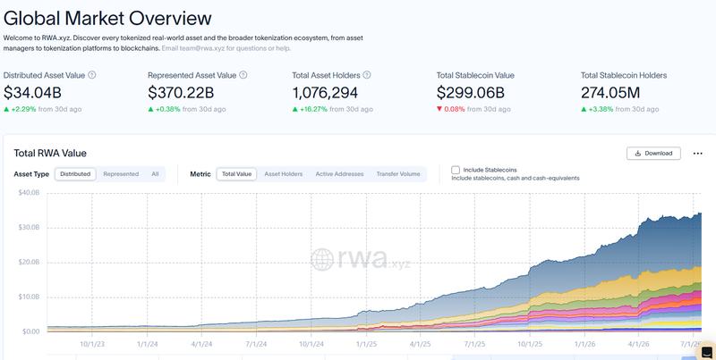 Tokenized RWA market overview