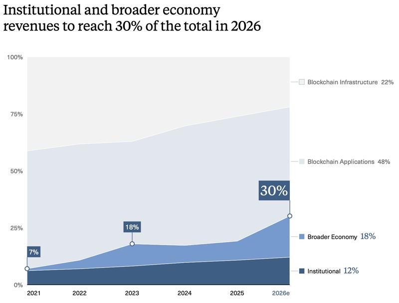 Chart showing institutional and broader economic activity in blockchain revenue