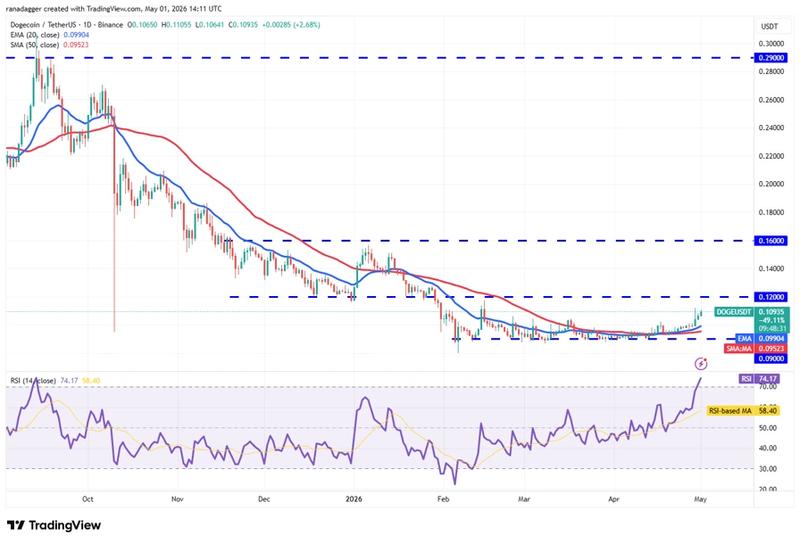 DOGE/USDT daily chart