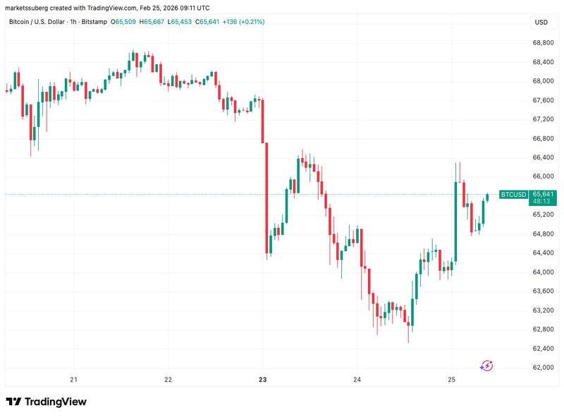 BTC/USD one-hour chart