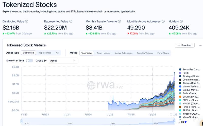 Tokenized stocks data