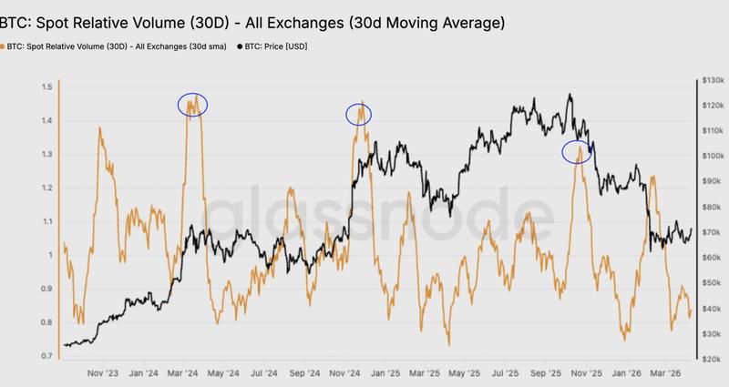 Bitcoin spot relative volume