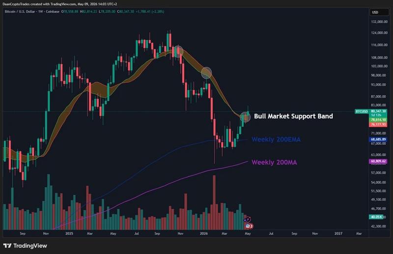 BTC/USD one-week chart