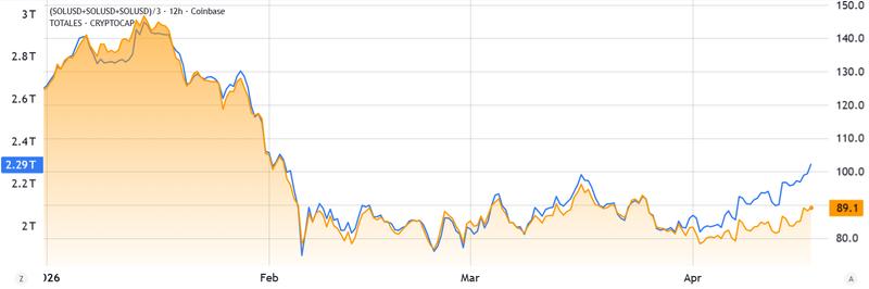 Total crypto market cap vs SOL price chart