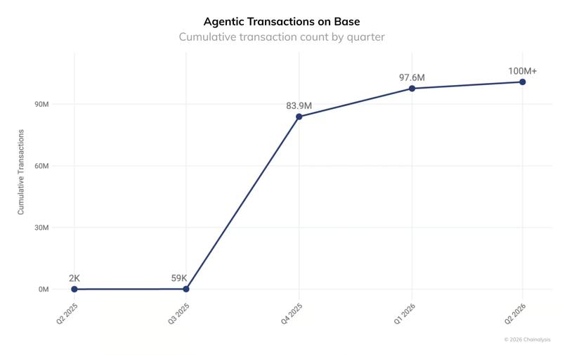 Cumulative agentic transfer volumes on Base