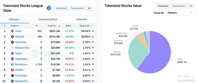 RWA.xyz tokenized stock platform data