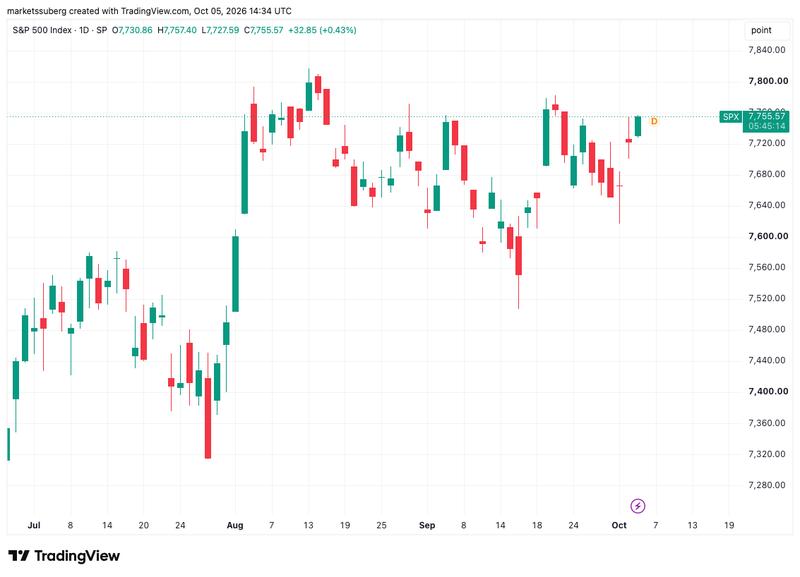 S&P 500 one-day chart