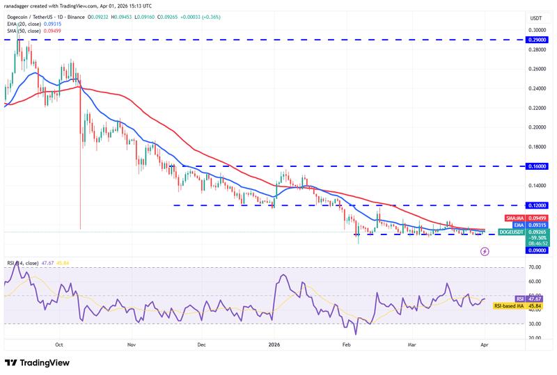 Daily chart for DOGE/USDT