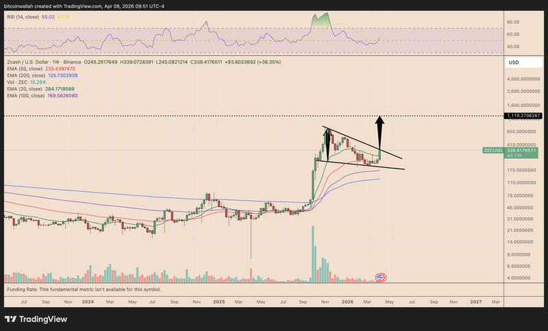ZEC/USDT weekly price chart