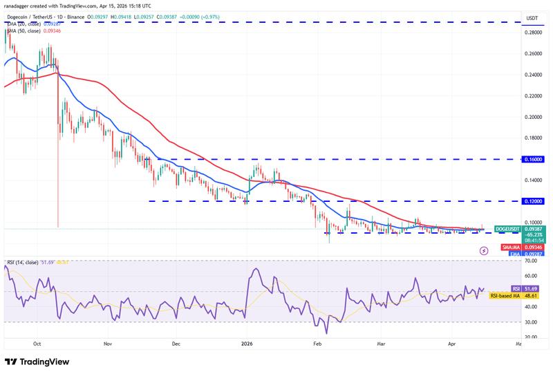 DOGE/USDT daily chart