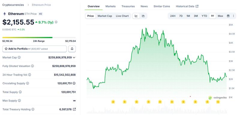 ETH price 56% below all-time high