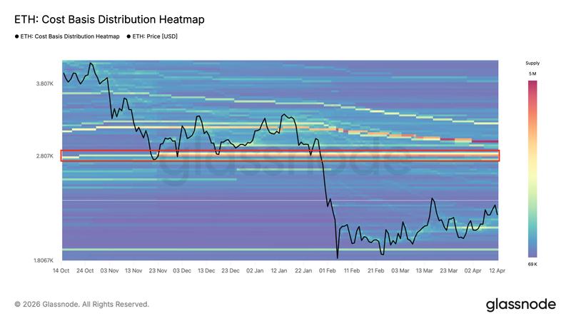 Ethereum cost basis distribution chart