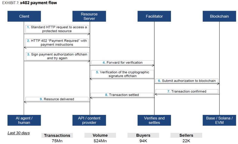 X402 protocol payment flow