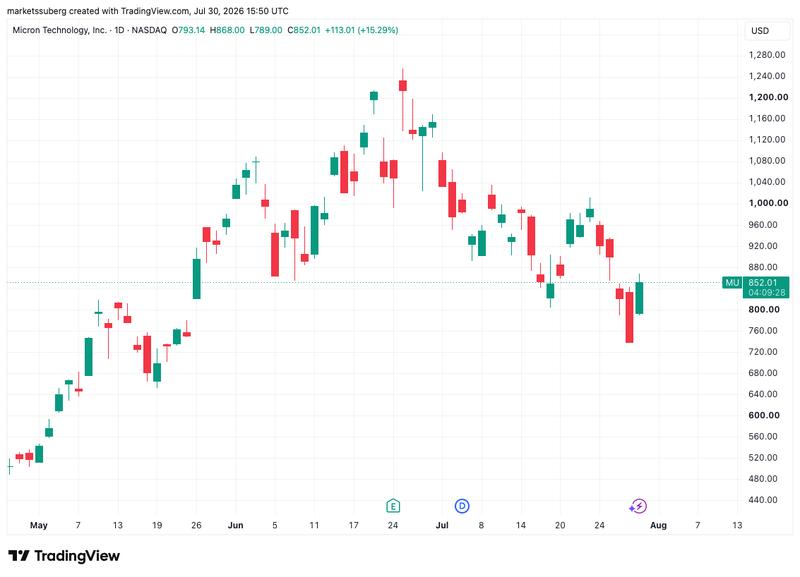 Nasdaq Composite Index one-day chart