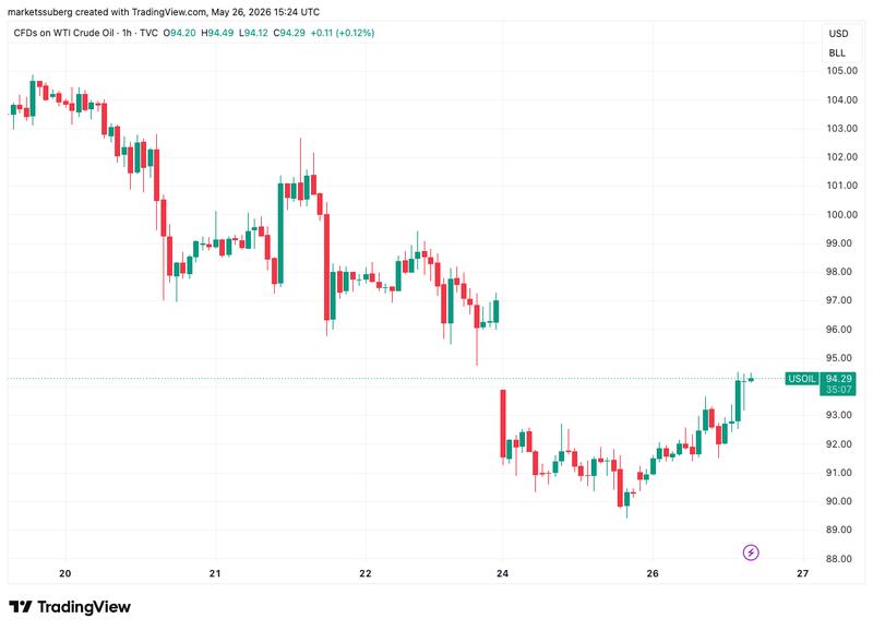 WTI crude oil chart