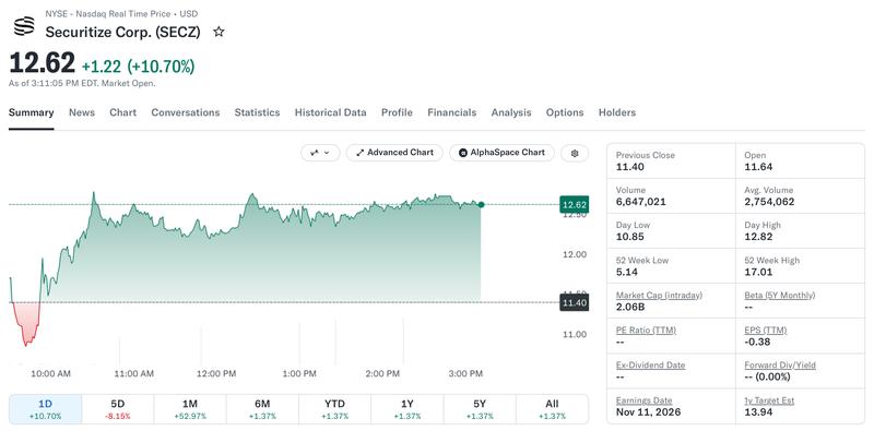 Securitize (SECZ) stock chart